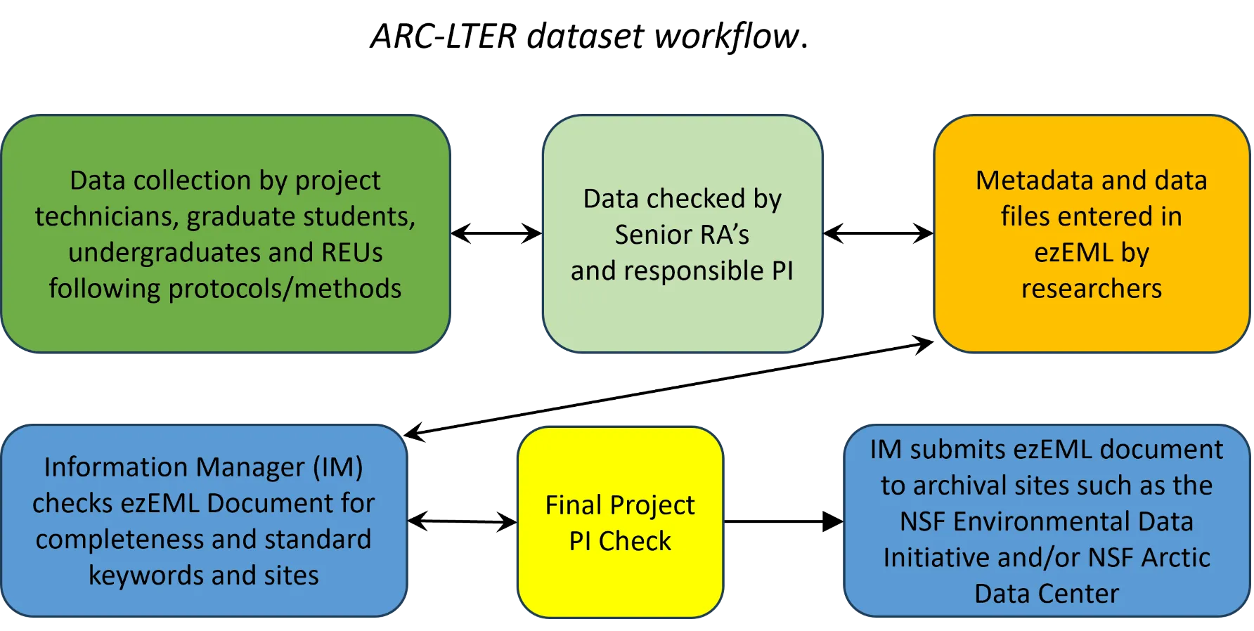 Information Management Workflow