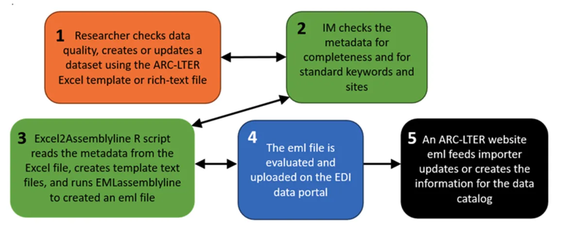 Data flowchart