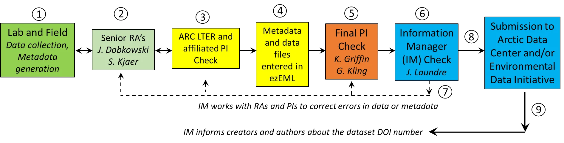 Data workflow diagram