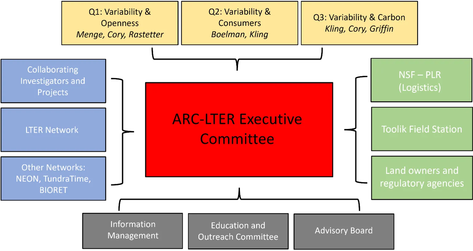 2025 LTER Project Management Plan
