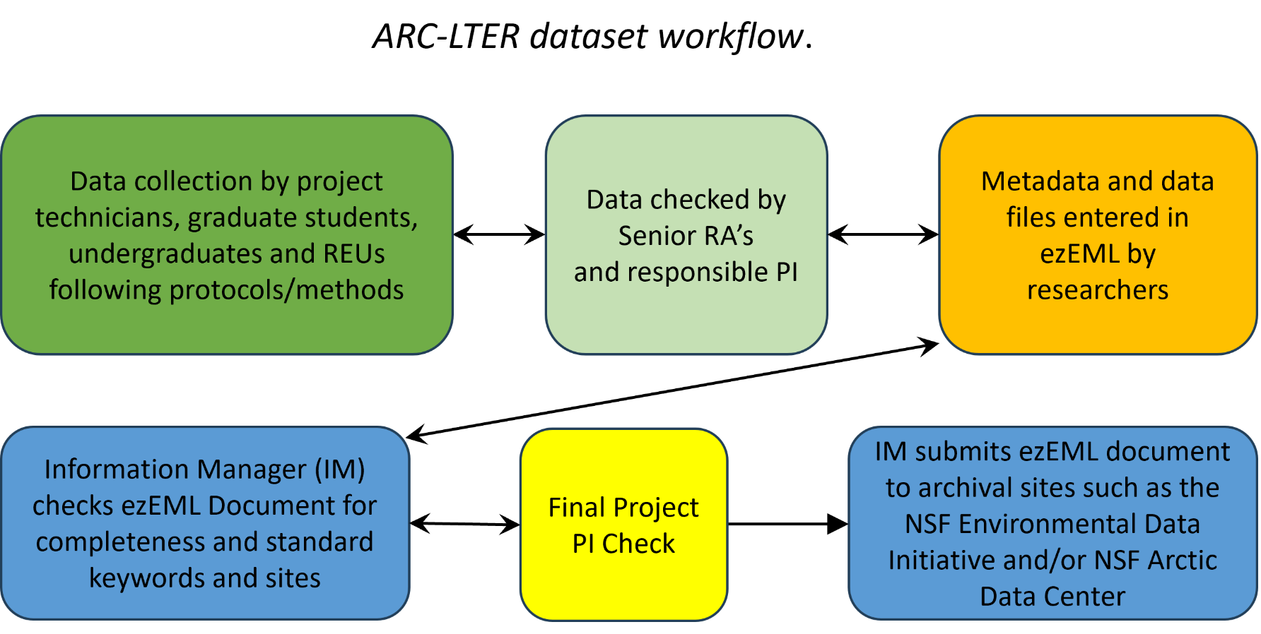 Information Management Workflow