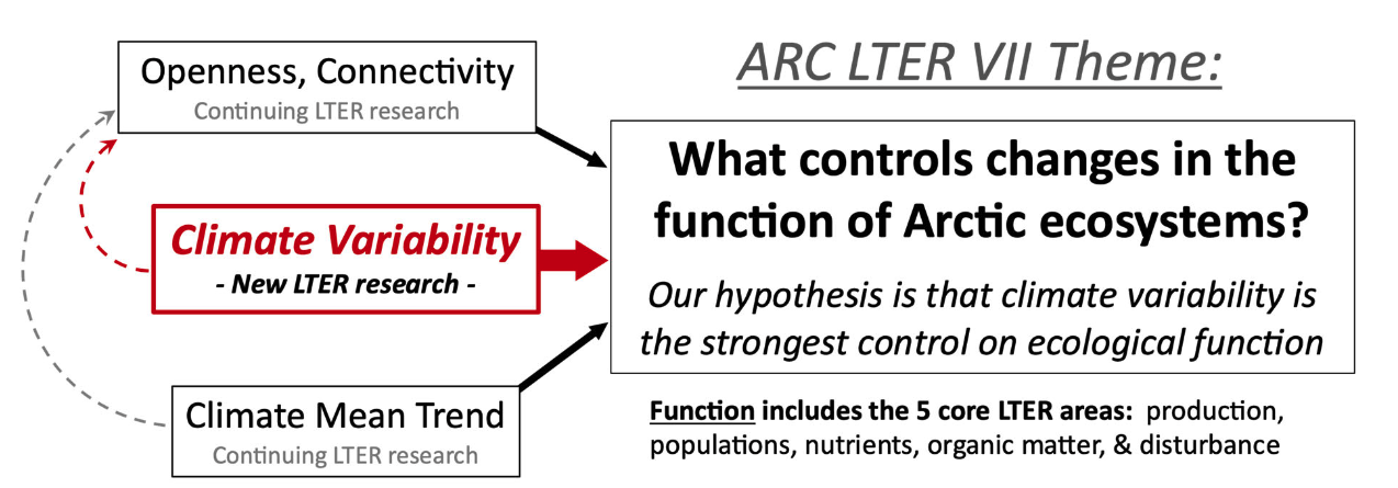 Conceptual diagram, showing our new focus on climate variability (red box, red arrows).