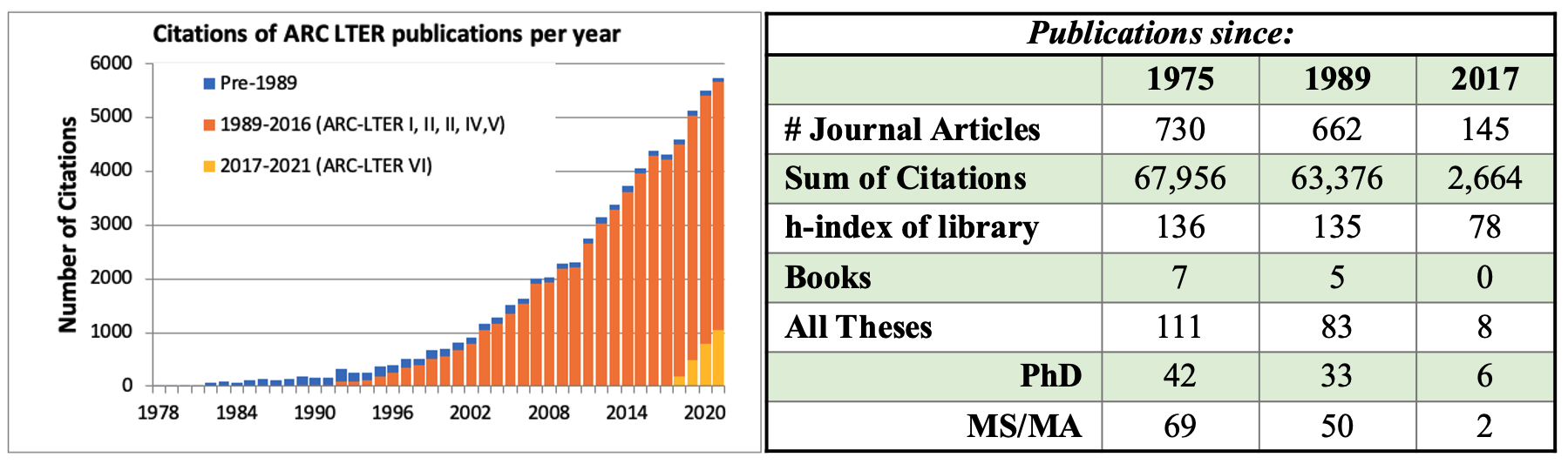 Citations of ARC LTER publications