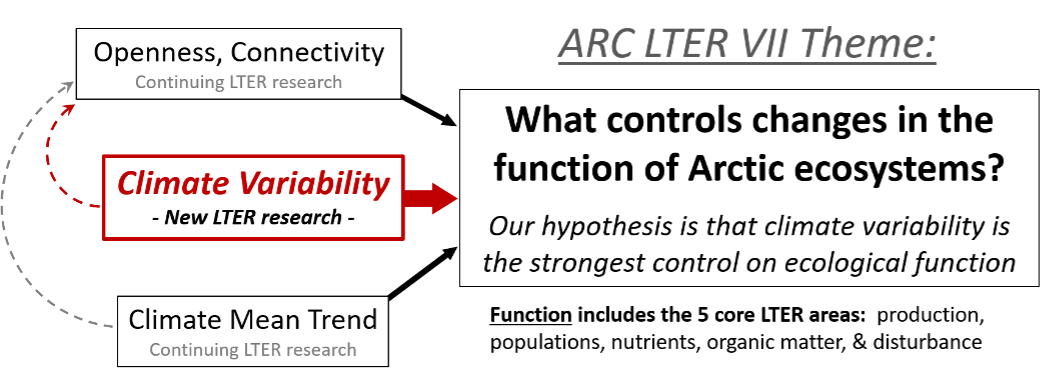 Conceptual Diagram of ARC LTER VII