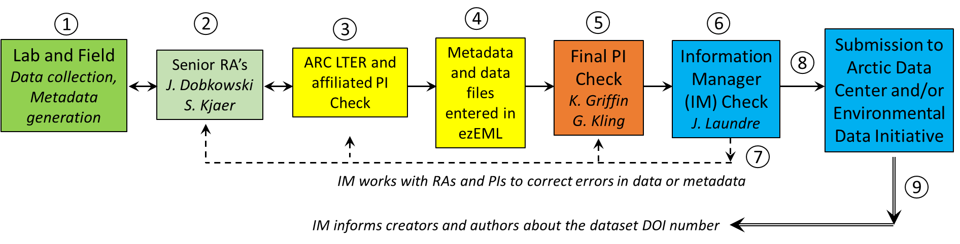 Data workflow diagram