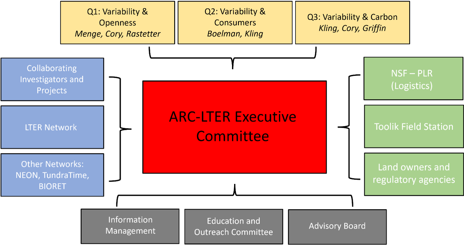 2025 LTER Project Management Plan